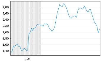 Chart Mini Future Long Aurubis - 6 Monate