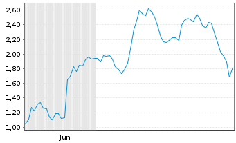 Chart Mini Future Long Aurubis - 6 Monate