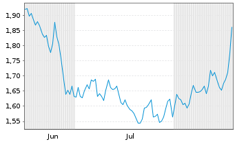 Chart Mini Future Long Unilever - 6 Monate
