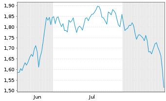 Chart Mini Future Short Unilever - 6 Monate