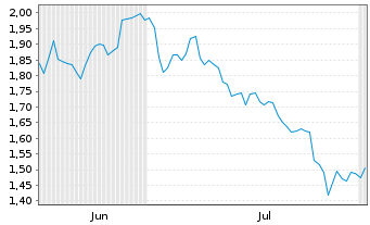 Chart Mini Future Long Deutsche Boerse - 6 mois