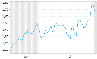 Chart Mini Future Long Vistra - 6 Months