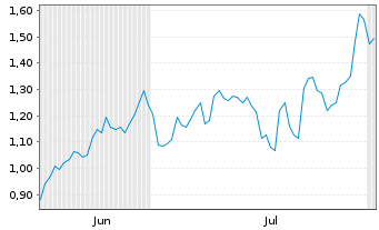 Chart Mini Future Long Vistra - 6 Months