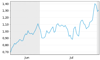 Chart Mini Future Long Vistra - 6 Months