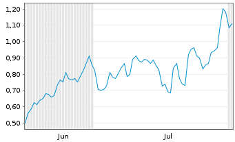 Chart Mini Future Long Vistra - 6 Months