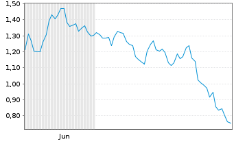 Chart Mini Future Short 2G Energy - 6 Monate