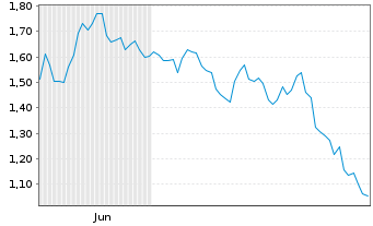 Chart Mini Future Short 2G Energy - 6 Monate