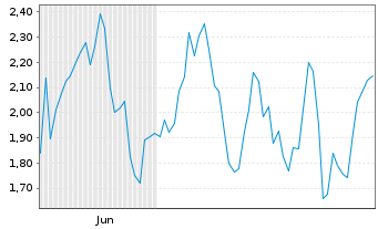 Chart Mini Future Short Ubisoft Entertainment - 6 Monate