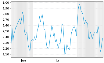 Chart Mini Future Short Ubisoft Entertainment - 6 Monate