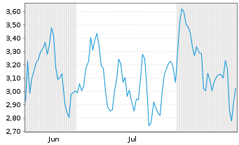 Chart Mini Future Short Ubisoft Entertainment - 6 Monate