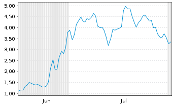Chart Mini Future Long BigBear.ai Holdings - 6 mois