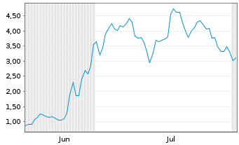 Chart Mini Future Long BigBear.ai Holdings - 6 mois