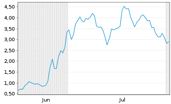 Chart Mini Future Long BigBear.ai Holdings - 6 mois