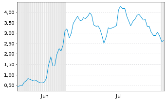 Chart Mini Future Long BigBear.ai Holdings - 6 mois