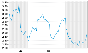 Chart Mini Future Long Exxon Mobil - 6 Months