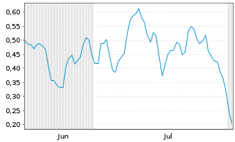 Chart Mini Future Long Lanxess - 6 Months