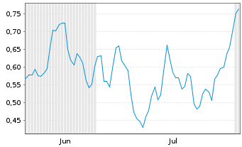 Chart Mini Future Short Lanxess - 6 Months