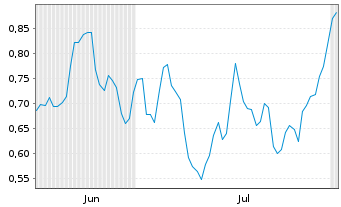 Chart Mini Future Short Lanxess - 6 Months