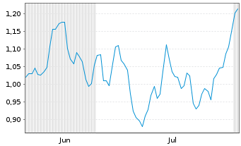 Chart Mini Future Short Lanxess - 6 Months