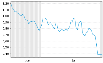 Chart Mini Future Short Vistra - 6 Months