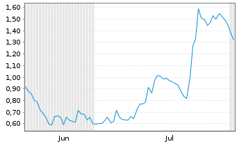 Chart Mini Future Long Valneva - 6 Months