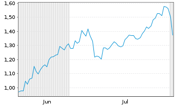 Chart Mini Future Long JPMorgan Chase - 6 Months