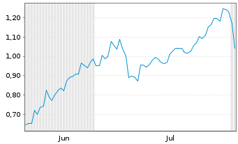 Chart Mini Future Long JPMorgan Chase - 6 Months
