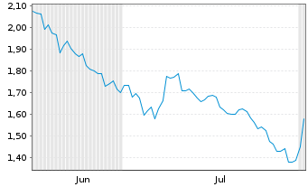 Chart Mini Future Short JPMorgan Chase - 6 Months