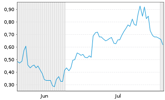 Chart Mini Future Long Ballard Power Systems - 6 mois