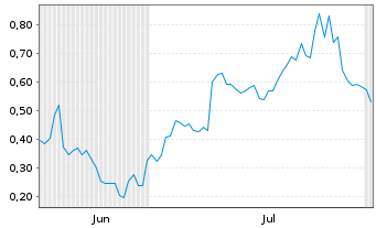 Chart Mini Future Long Ballard Power Systems - 6 mois
