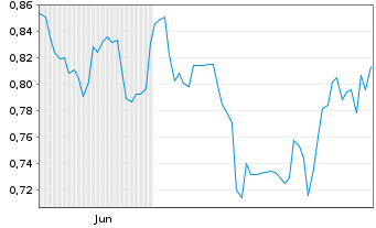 Chart Mini Future Long AT&T - 6 Monate