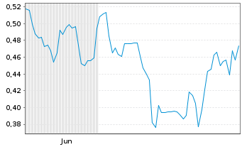 Chart Mini Future Long AT&T - 6 Monate