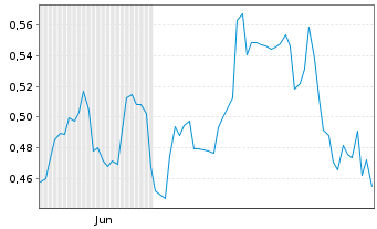 Chart Mini Future Short AT&T - 6 Monate
