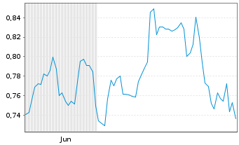 Chart Mini Future Short AT&T - 6 Monate