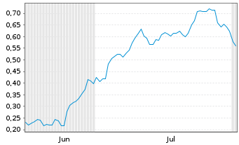 Chart Mini Future Long Grenke - 6 mois