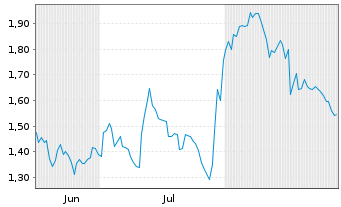 Chart Mini Future Short Palo Alto Networks - 6 Months