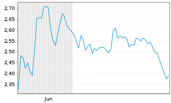 Chart Mini Future Short MasterCard - 6 Monate