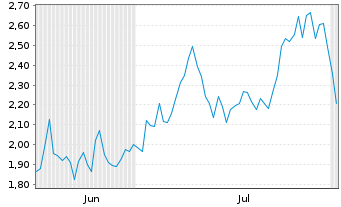 Chart Mini Future Long Banco Santander - 6 mois