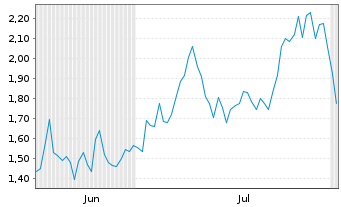Chart Mini Future Long Banco Santander - 6 mois