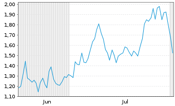 Chart Mini Future Long Banco Santander - 6 mois