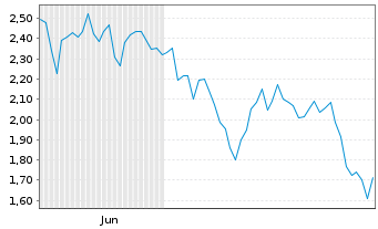 Chart Mini Future Short Banco Santander - 6 Monate