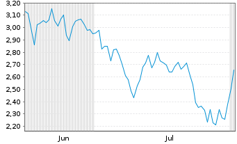 Chart Mini Future Short Banco Santander - 6 mois