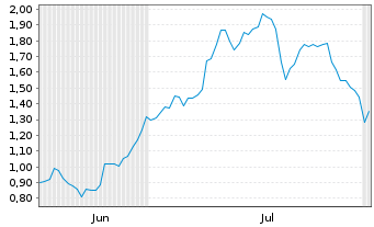 Chart Mini Future Long Sixt - 6 Months