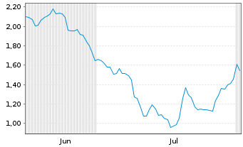 Chart Mini Future Short Sixt - 6 Months