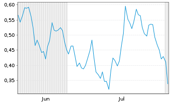 Chart Mini Future Long JD.com - 6 Months