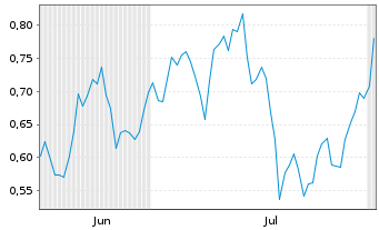 Chart Mini Future Short JD.com - 6 Months