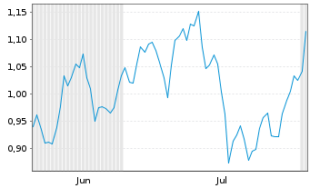 Chart Mini Future Short JD.com - 6 Months