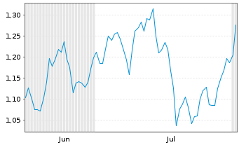 Chart Mini Future Short JD.com - 6 Months