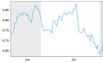 Chart Mini Future Short Verizon - 6 Months