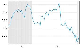 Chart Mini Future Short Verizon - 6 Months